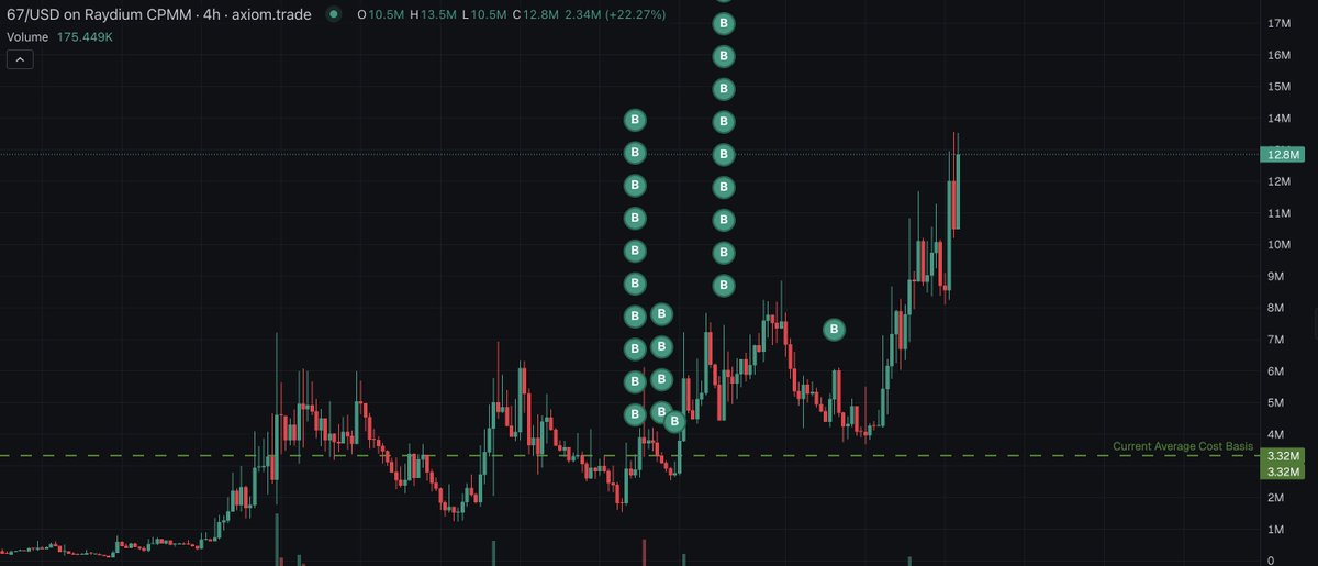 kropts's tweet image. My bloodline will thank me for holding $67 at these levels.