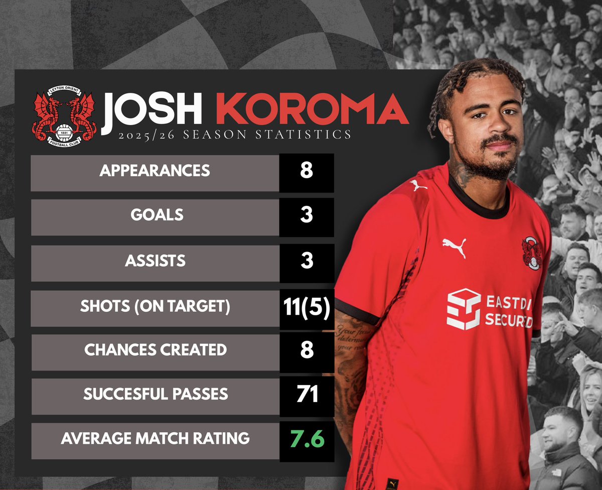 InsideOrient's tweet image. A closer look into some of Orient’s top performers so far this season 🌟

#LOFC