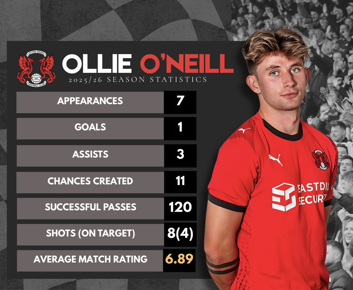 InsideOrient's tweet image. A closer look into some of Orient’s top performers so far this season 🌟

#LOFC