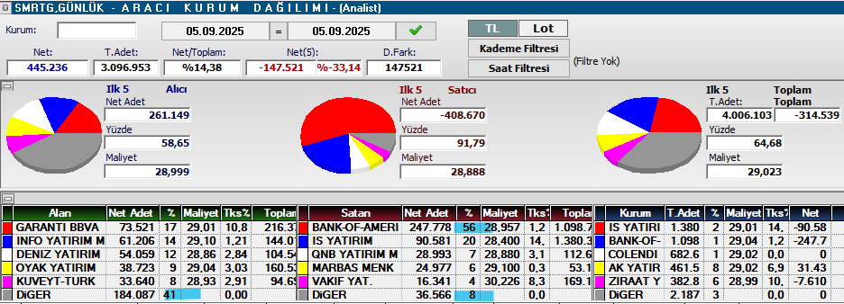 Necmi0405's tweet photo. #smrtg (H)
Destek : 28.61
Direnç  : 34.35
Formasyon hedefleri (çalışırsa): 49.10 -57.76
Kısa vade :33.24

 Kesinlikle  al, sat, tut tavsiyesi değildir!!
Kendi Analizini Yapmayı Unutmayın‼️ https://t.co/Rmz8hILr6u
