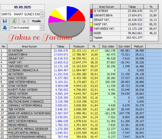Necmi0405's tweet photo. #smrtg (H)
Destek : 28.61
Direnç  : 34.35
Formasyon hedefleri (çalışırsa): 49.10 -57.76
Kısa vade :33.24

 Kesinlikle  al, sat, tut tavsiyesi değildir!!
Kendi Analizini Yapmayı Unutmayın‼️ https://t.co/Rmz8hILr6u