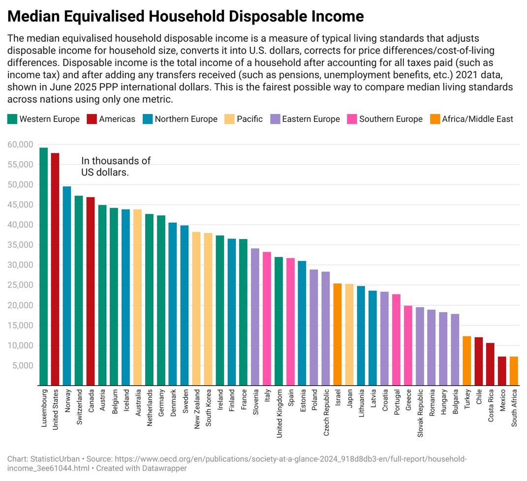 各国の「典型的な生活水準」を示す中央値可処分所得で、日本は約25,000ドルとポーランドやイスラエルを下回る水準。かつて先進国上位の日本は為替の影響ではなく実質賃金の長期停滞や構造改革の遅れにより生活水準で大きく後退した。もはや「豊かな国」とは言えず衰退国家  ...