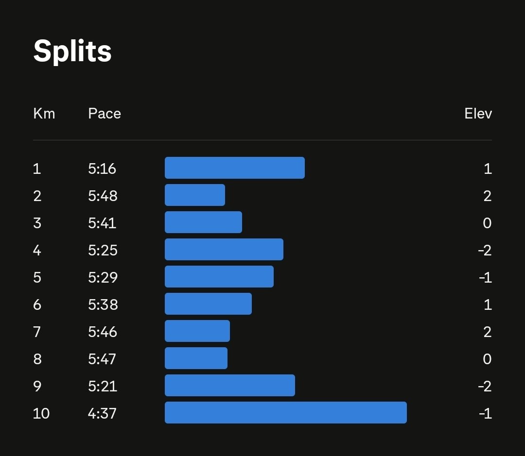 clumsy_coder's tweet image. Hit my 10k PR today 🔥

I signed up for this because I met the organizer few weeks ago during Founder&apos;s Run Club event

When I woke up today, my legs were still sore from workout i did on Thursday (DOMS)

Not to mention the rain, muddy roads, visarjan...

You can just do things.