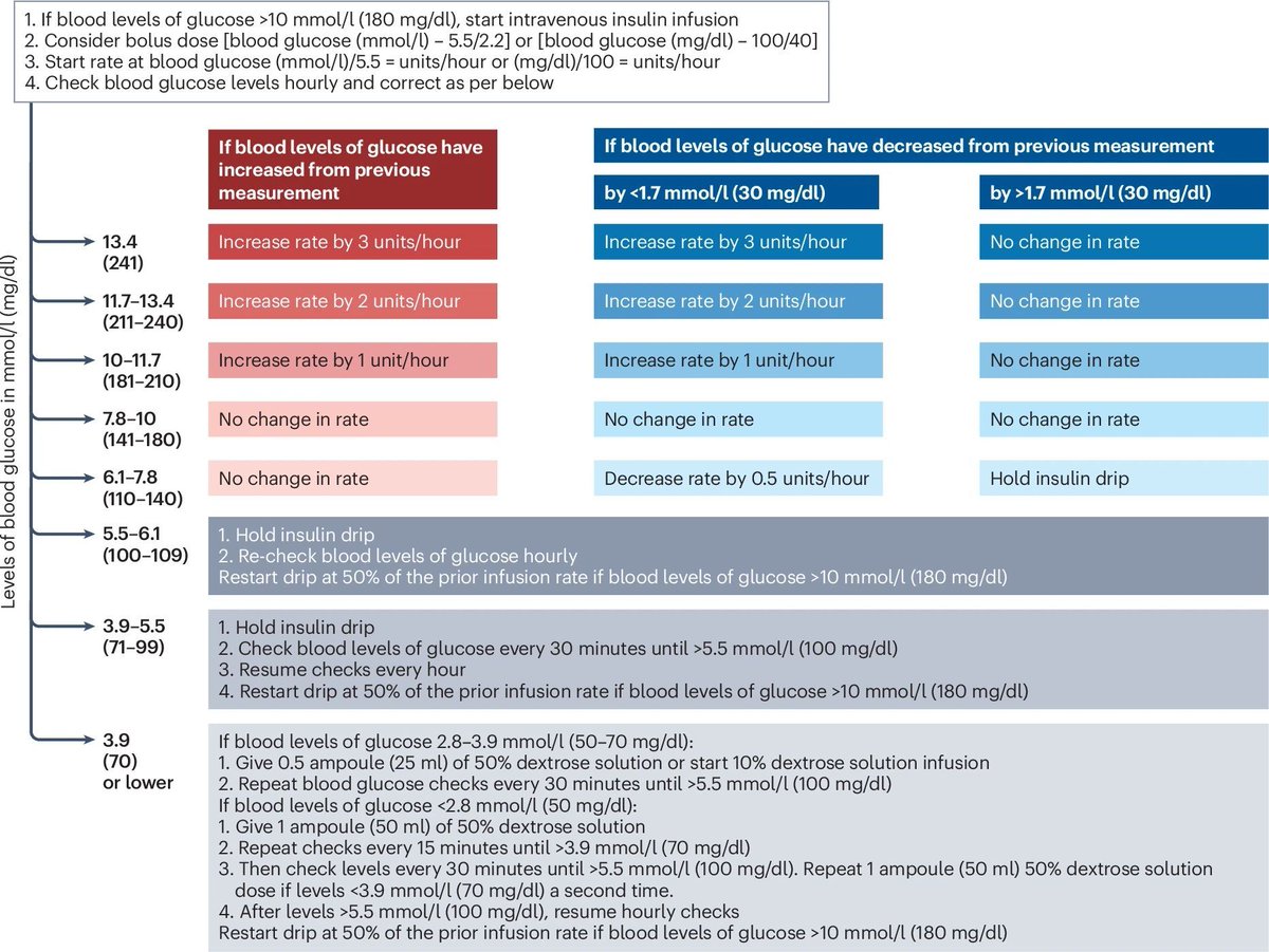 📊𝗜𝗻𝘀𝘂𝗹𝗶𝗻𝗮𝗜𝗩 𝗲𝗻 𝗨𝗖𝗜 – 𝗔𝗹𝗴𝗼𝗿𝗶𝘁𝗺𝗼 𝗽𝗿𝗮́𝗰𝘁𝗶𝗰𝗼✅
⬇️⬇️⬇️⬇️

🔹 𝙄𝙣𝙞𝙘𝙞𝙤:
‼️Si glucosa >180 mg/dL → comenzar insulina IV.
➡️Dosis inicial: Glucosa (mg/dL) ÷100 = U/h.

🔹 𝘼𝙟𝙪𝙨𝙩𝙚𝙨 𝙨𝙚𝙜𝙪́𝙣 𝙜𝙡𝙪𝙘𝙤𝙨𝙖 𝙖𝙘𝙩𝙪𝙖𝙡:
✅240 → ↑ +3 U/h