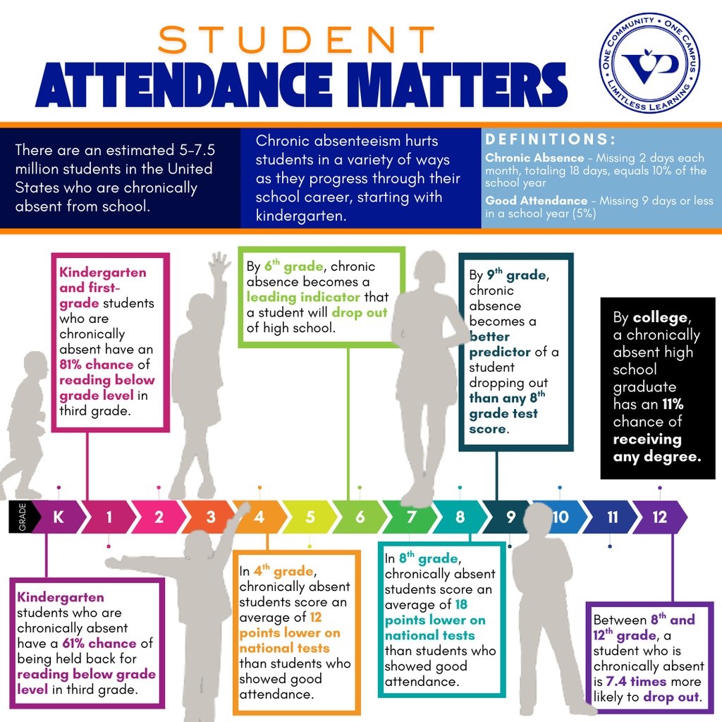 ValleyParkSD's tweet image. ✅ Good attendance = success in school and life ❌ Too many absences (even excused) can add up fast 💡 Aim for fewer than 2 absences a month, because every moment counts. #AttendanceMatters #LimitlessLearning #VPPride