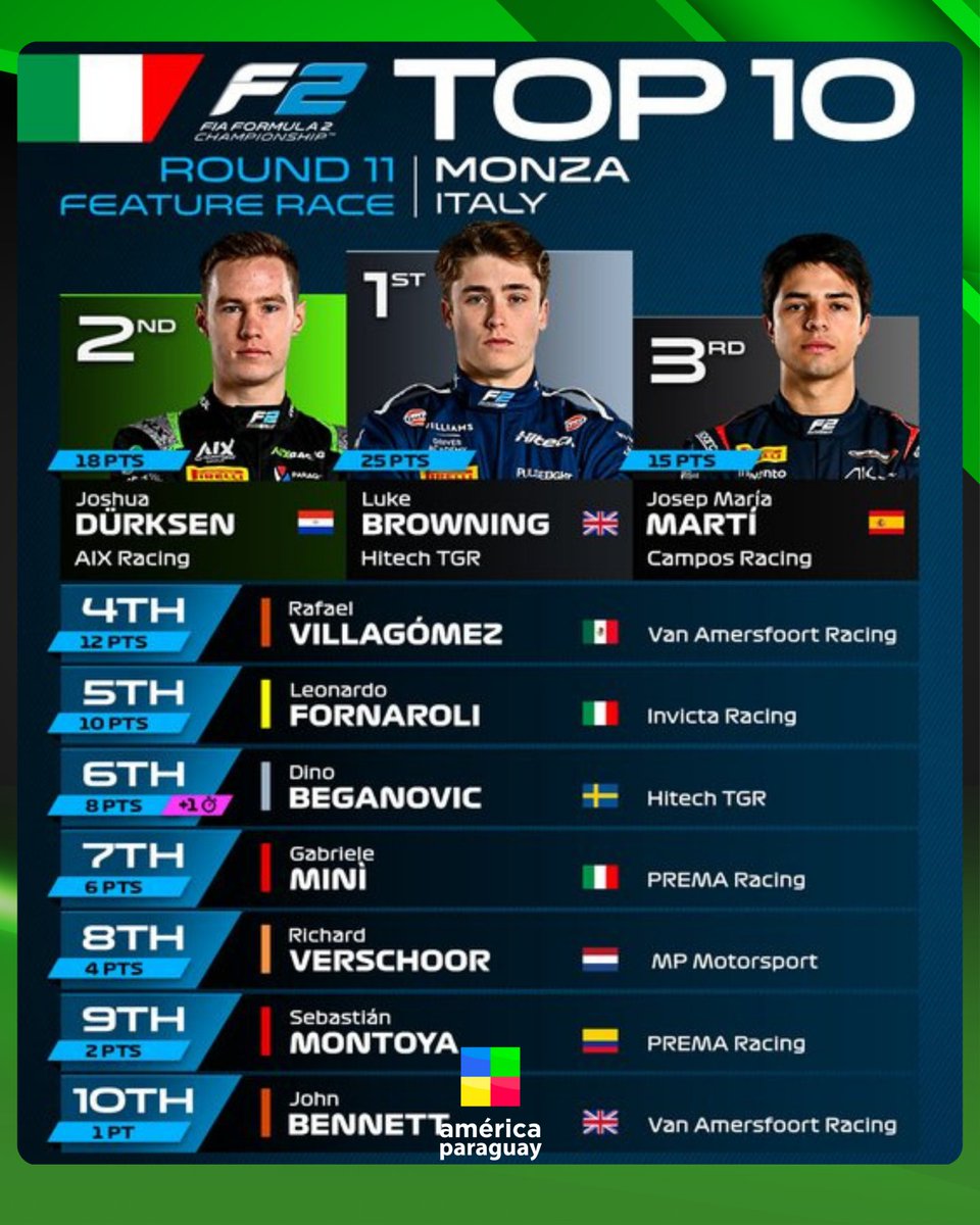 🏎️🔥 Fin de semana soñado para Paraguay en Monza

Joshua Duerksen se subió al podio dos veces: 3° en la sprint del sábado y 2° en la carrera principal del domingo. 🇵🇾🏆

El piloto de AIX Racing sumó 24 puntos en el Campeonato de Fórmula 2 y dejó en alto la bandera paraguaya en el