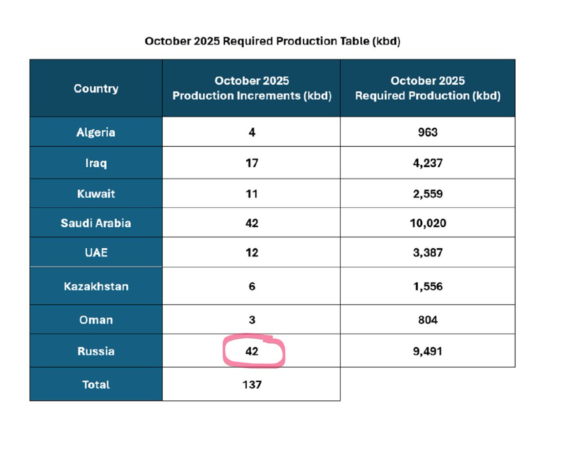 These are increases in "production ceiling" not actual production increases.
