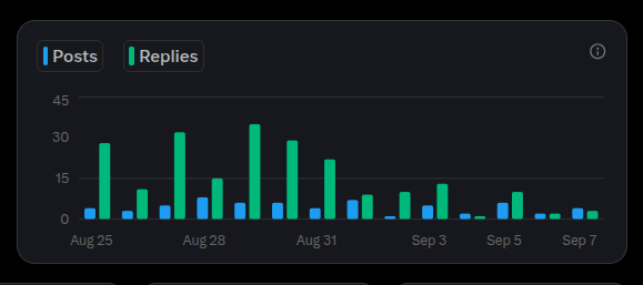 So this is what a ‘productive’ week looks like…
just did 1, 2 posts &amp; 30 min screen time of x