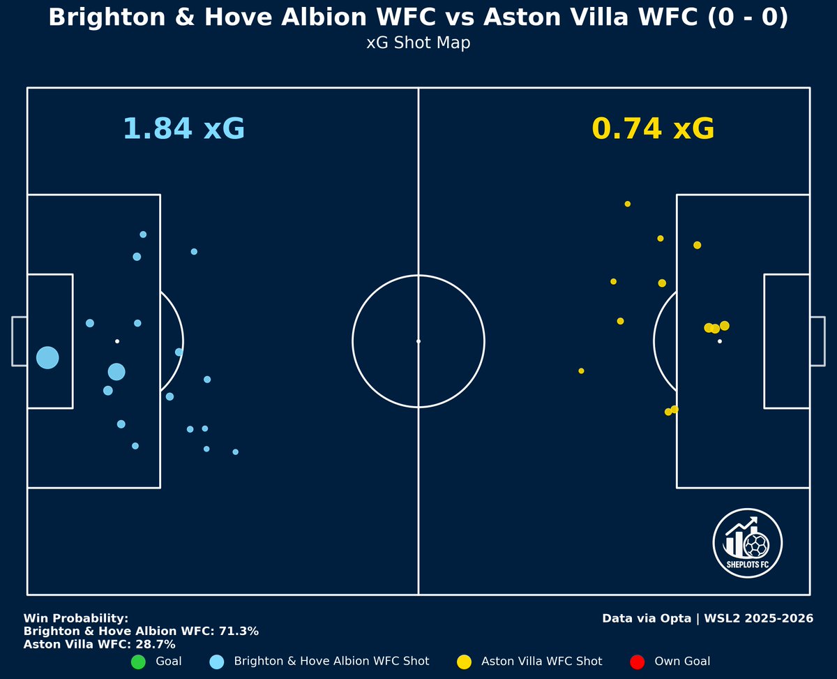 ShePlotsFC's tweet photo. Brighton - Aston Villa 0-0
xG Shot map
#BarclaysWSL https://t.co/A0jIpoBnpl