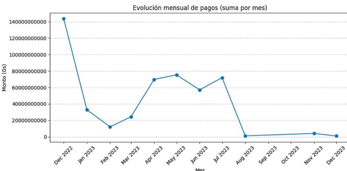 Coincidencia absoluta: los picos de transferencias se dan cerca de las fechas de las elecciones. Por la vida, la familia y con tu plata!