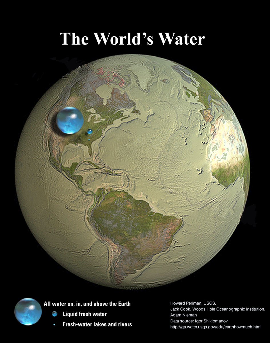 chayito09's tweet photo. ¿Qué porción del planeta Tierra está hecho de agua? En realidad muy poca. Aunque los océanos de agua cubren alrededor del 70% de su superficie, son poco profundos en comparación con el radio de la Tierra. 

La ilustración muestra lo que pasaría si toda el agua cerca o en la superficie de la Tierra se agrupara en una esfera. El radio sería de solo unos 700 km, menos de la mitad del radio de nuestra luna, pero ligeramente más grande que la luna de Saturno Rhea que, como muchas lunas en nuestro Sistema Solar exterior, es principalmente hielo de agua. 

La esfera mediana representa toda el agua dulce líquida de la Tierra, mientras que la más pequeña muestra el volumen de todos los lagos y ríos de agua dulce. El cómo esta agua llegó a la Tierra y si alguna cantidad significativa está atrapada muy por debajo de la superficie, siguen siendo temas de investigación.

©️ Jack Cook, Adam Nieman, Woods Hole Oceanographic Institution; datos: Igor Shiklomanov.