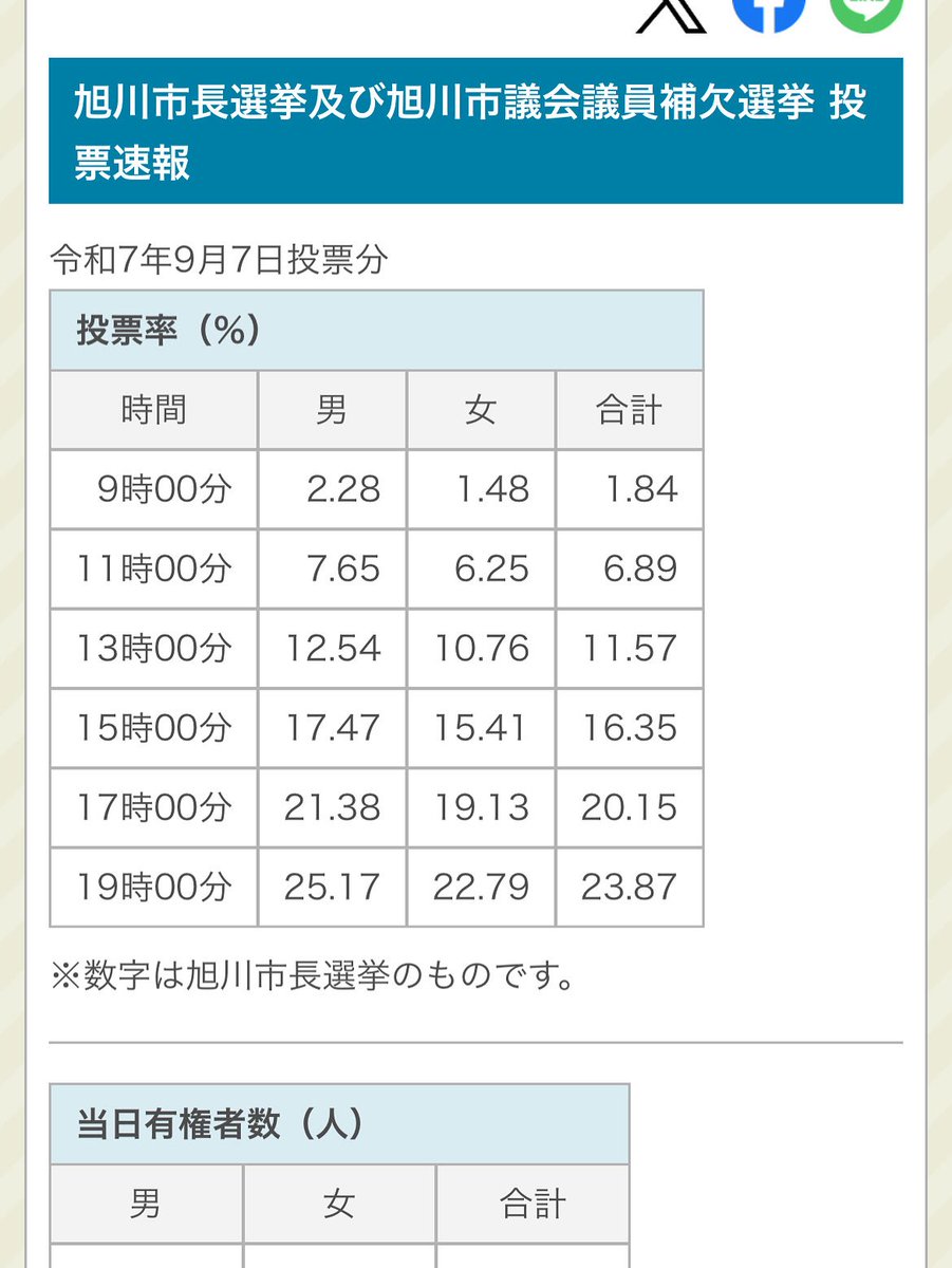 旭川市長選の投票率が23.87％って…ヤバくね?!