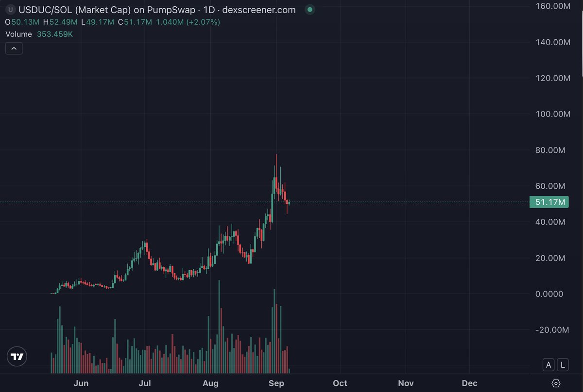Arcane_Crypto_'s tweet photo. you know what happens when it gets this stable

$usduc bout to stretch some nasty legs again

one of the greatest cooks we got this year fr

mfs sleeping while the pot already boiling https://t.co/aBFZVhVppg