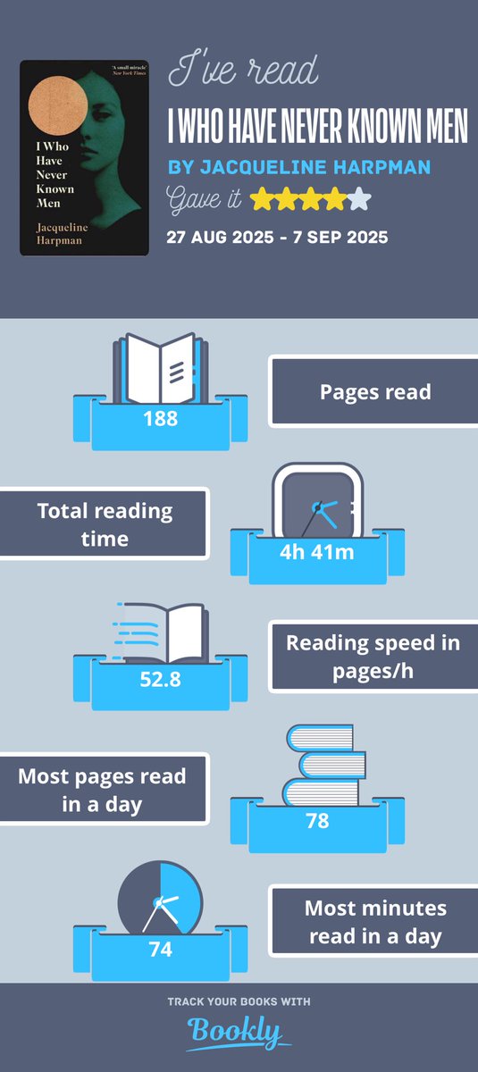 gregparr's tweet photo. I just #read I Who Have Never Known Men. Here's a cool #infographic about it made with #booklyapp https://t.co/syuVUfaZ1X