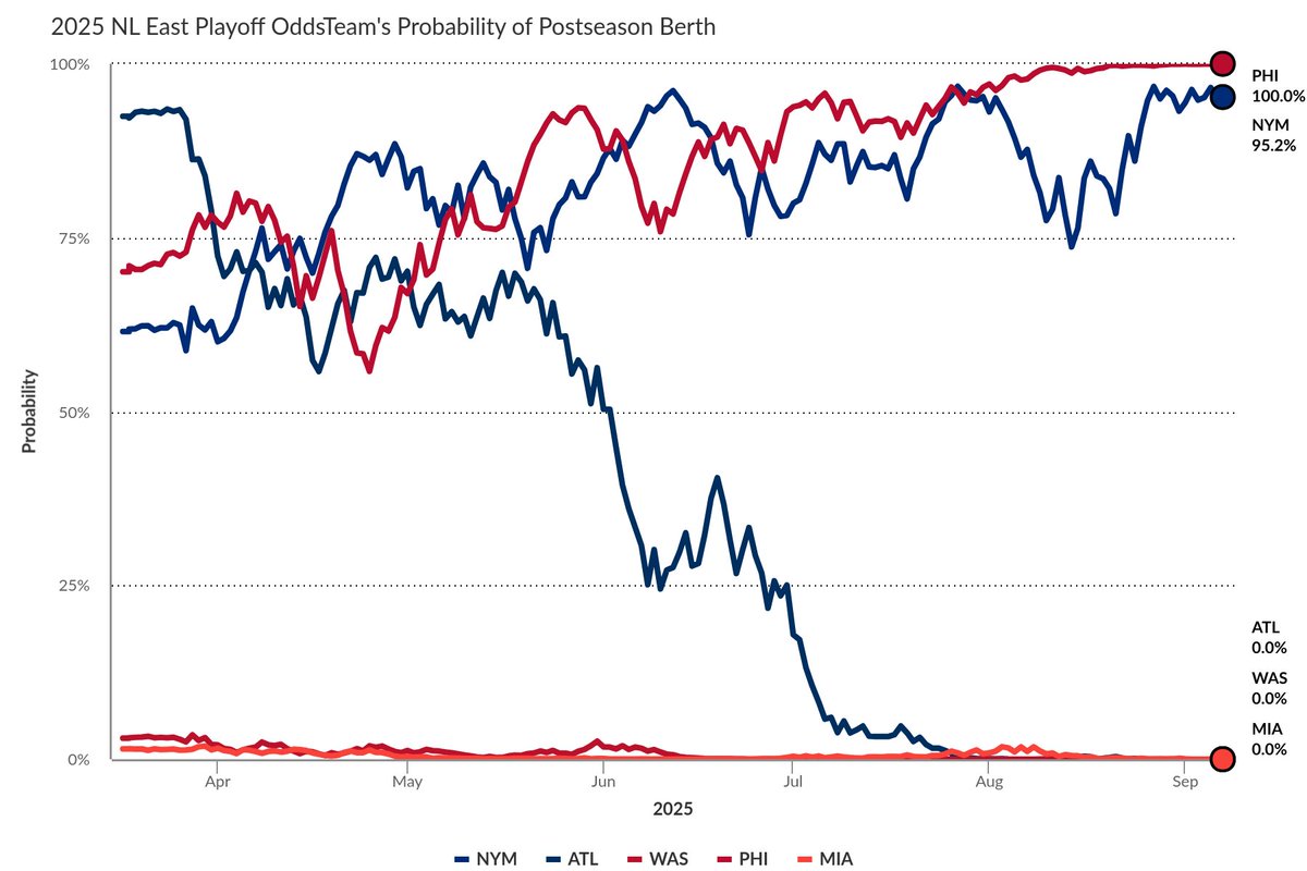 AnthonyDiComo's tweet photo. Updated Mets postseason odds, per Fangraphs:

To make the playoffs: 95.2%
To win the NL East: 4.0%
To earn a first-round bye: 1.9%
To win the World Series: 8.2% https://t.co/zkwksthPym
