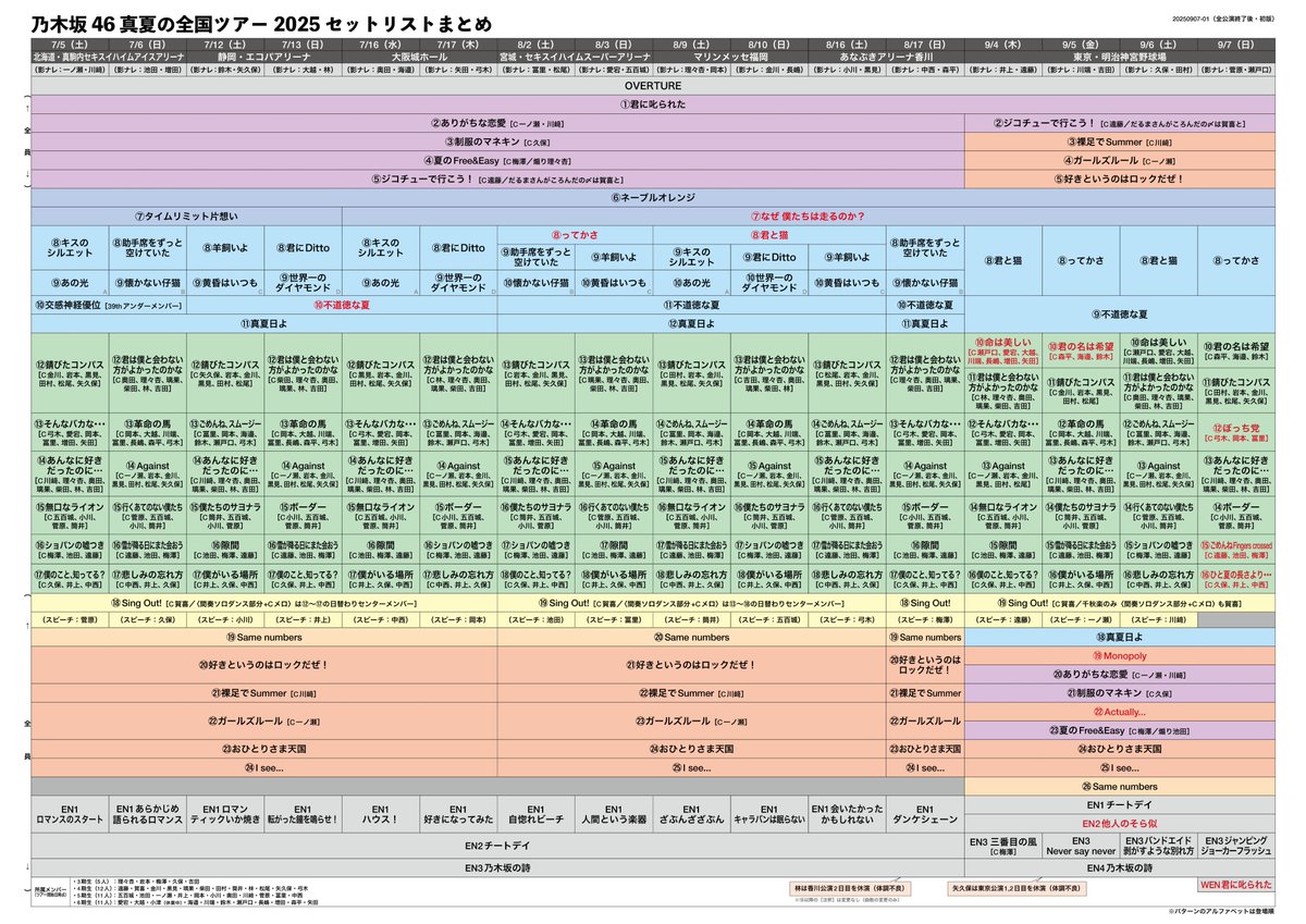 nogikeyaksh's tweet photo. 乃木坂46 真夏の全国ツアー2025 セットリストまとめ
（全公演終了後・初版）

 ※誤り訂正以外の引用リポストはおやめください（申し訳ありませんが、一律にブロックします）
※リピート配信終了後に詳細版をアップする予定です