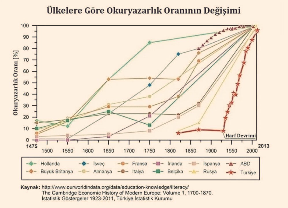 fqpe_2's tweet photo. Cumhuriyet Türkün Rönesansıdır. 
İşte ispatı. 
"Bu grafiği anlamayana davul zurna çalsan azdır artık.."
1 dakikanızı ayırın lütfen. https://t.co/m4jQtd6zpW