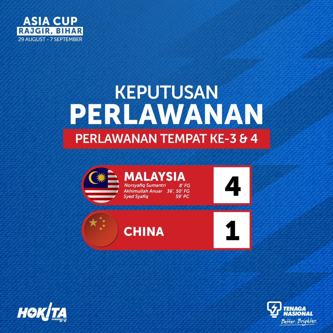 HokitaMY's tweet photo. #SpeedyTigers tutup saingan #AsiaCup2025 di tempat ke-🥉selepas berjaya menumpaskan China 🇨🇳 sebentar tadi.

Berakhirnya Kejohanan Hoki Piala Asia untuk tahun ini, apa kesimpulan anda tentang prestasi kita sepanjang kejohanan? 🤔 #SayaSokongHokiMY #BersatuUntukHoki https://t.co/JTu3PiPGjs