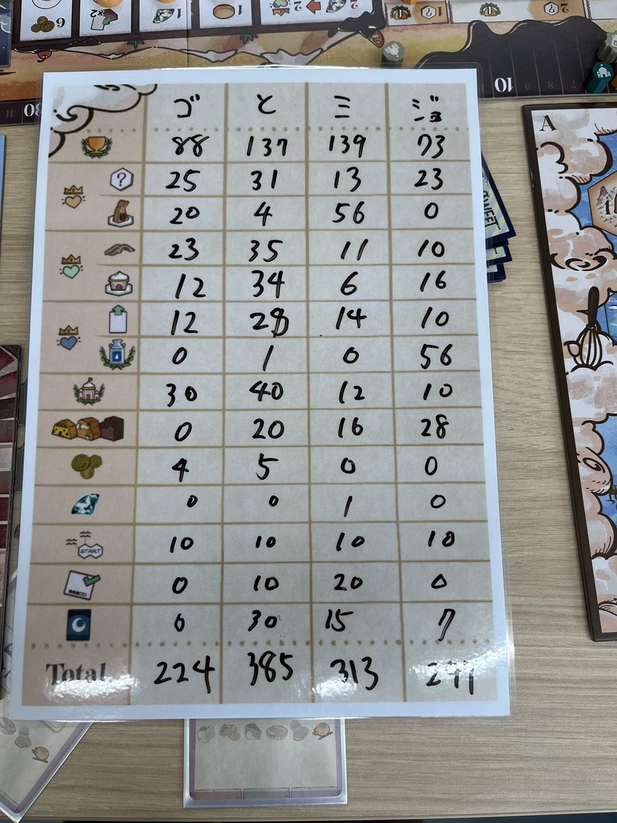 福岡南区ボードゲーム会お疲れ様でした〜

前回行けなかったから今回行けて良かった！

スイーツランド インスト2時間プレイ5時間の計7時間！
kick時のデモ版以来だったけどやっぱ時間かかるねw

セナ・デライトで都市ガン無視兎ルートで313点着地
プレミで兎全部置けなかったのが悔やまれる