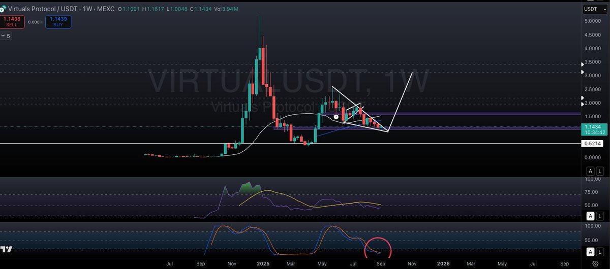Things get REAL clear when you Zoom Out 🎯

Not financial advice.

$SUI $ADA $XRP $VIRTUAL