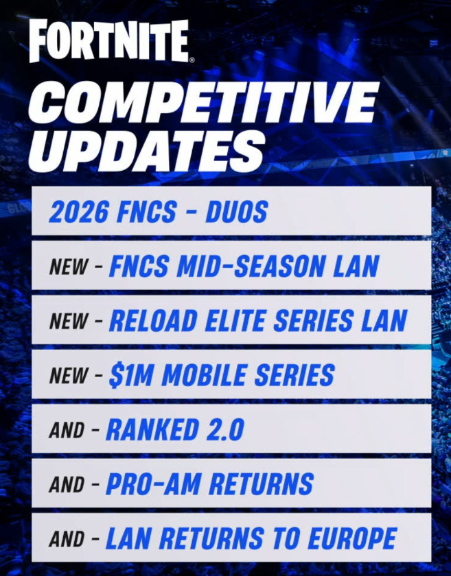 Esto es todo los anuncios y que llegará al Competitivo en 2026:

- FNCS modo Dúos.
- LAN de Mitad de Temporada FNCS.
- Recarga Elite Series LAN.
- Series Móvil con un 1M$.
- Competitivo 2.0.
- Vuelve el Pro-Am.
- La LAN vuelve a Europa.

#Fortnite