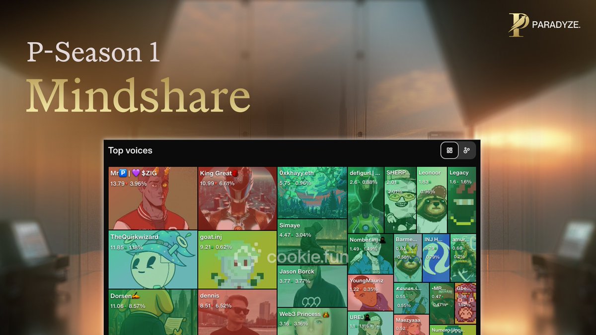 Paradyze (@paradyzefi) on Twitter photo Introducing the Paradyze mindshare board.
Every Sunday we will reward the Top 10 Pushers on our <a href="/cookiedotfun/">Cookie DAO 🍪</a> board with P-Points.
1. 5000 P
2. 2500 P
3. 1000 P
4-10. 500 P
You can increase your mindshare by posting and spreading the word about Paradyze ⭐️
Who is Pushing P? Introducing the Paradyze mindshare board.
Every Sunday we will reward the Top 10 Pushers on our <a href="/cookiedotfun/">Cookie DAO 🍪</a> board with P-Points.
1. 5000 P
2. 2500 P
3. 1000 P
4-10. 500 P
You can increase your mindshare by posting and spreading the word about Paradyze ⭐️
Who is Pushing P?