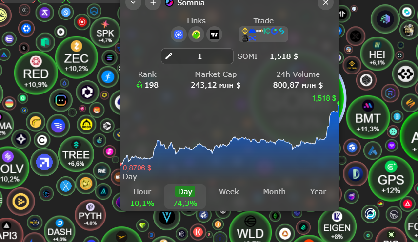 You see what <a href="/Somnia_Network/">Somnia</a>  is doing — it’s impressive. In just 5 days, the $SOMI token has grown 4x, and this is not the end. The potential of this project is simply astonishing. Grow, grow, grow!#Somnia #SOMI  #altcoins