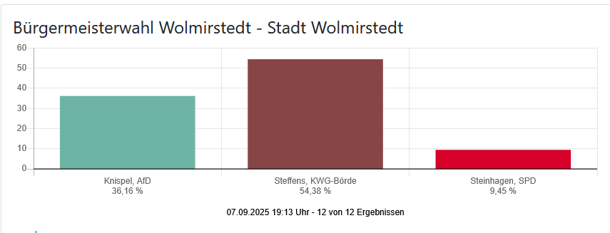 Und noch eine Enttäuschung für die AfD:
In #Wolmirstedt (Sachsen-Anhalt) ist der AfD-Kandidat
mit 36 % ebenfalls gescheitert.