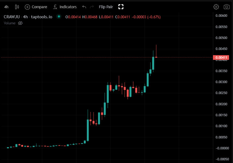 Splash (@splashprotocol) on Twitter photo $CRAWJU is up 53% today🤯 $CRAWJU is up 53% today🤯