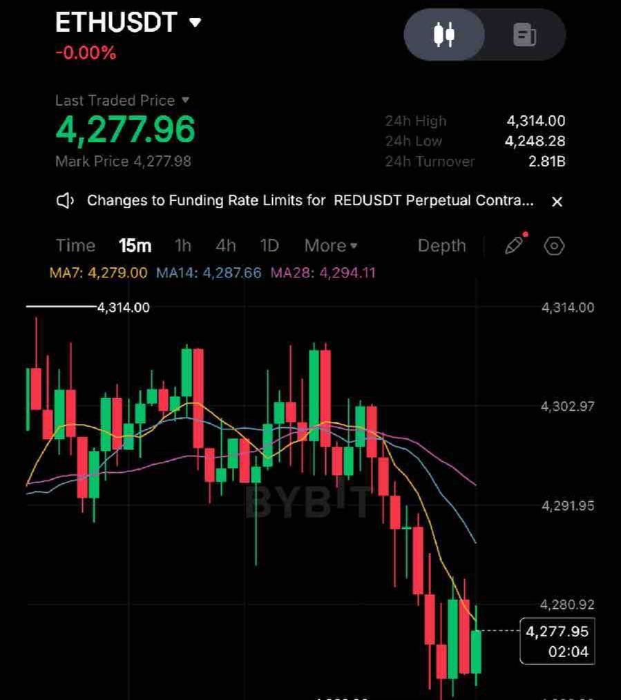 Congratulations guyss, check your $ETH profits now, move SL to entry or take profit now 💸💸💸🚀🚀🚀🚀
#crypto