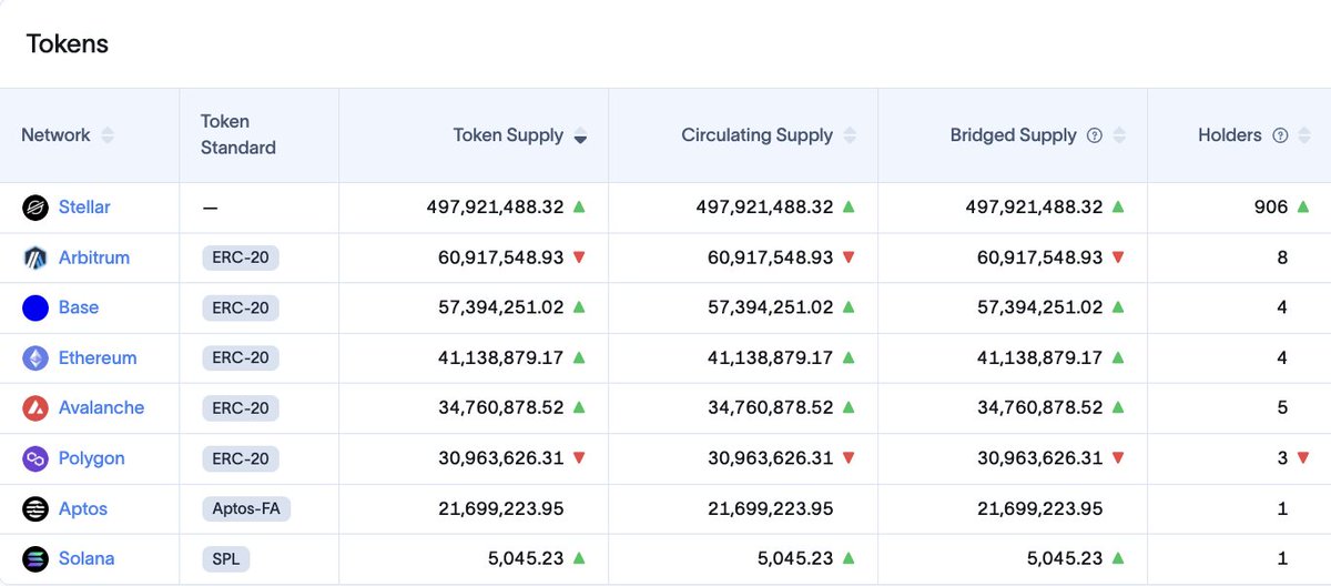 $XLM now sits as the #5 L1 in RWA TVL📈

We're seeing institutional assets being adopted on Stellar in real-time

Now sitting at over $530 Mil in RWAs

BENJI = Franklin Templeton's MMF

SPUX = WisdomTree Digital Fund

As we can see these 2 funds alone combine to over $500 Mil of