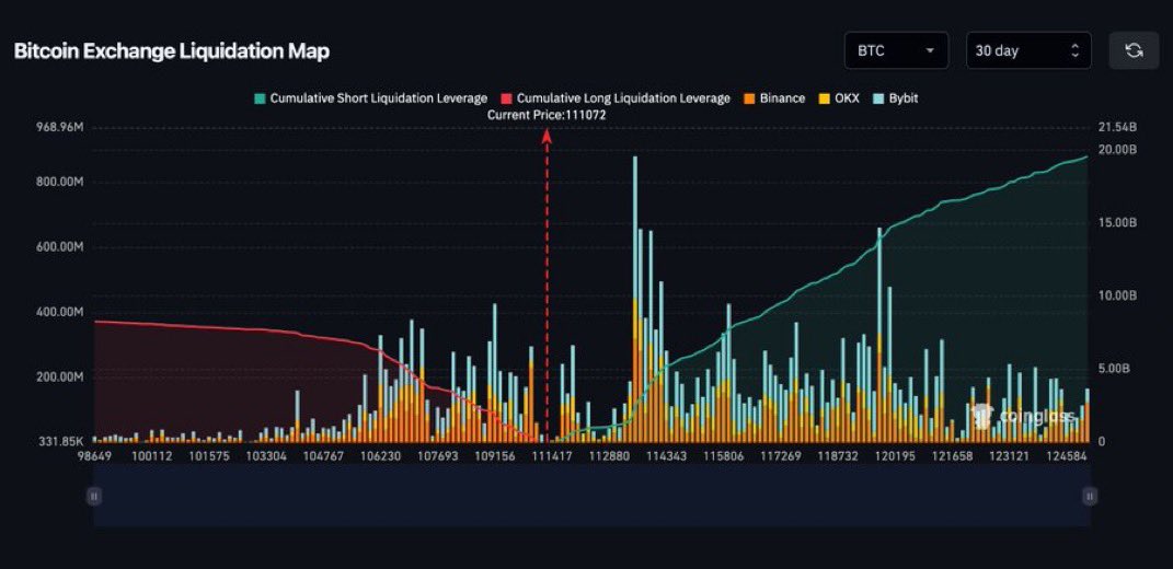 WhaleInsider's tweet photo. JUST IN: $10,000,000,000 $BTC short positions to be liquidated at $117,000. https://t.co/71ZfkyqQ8m