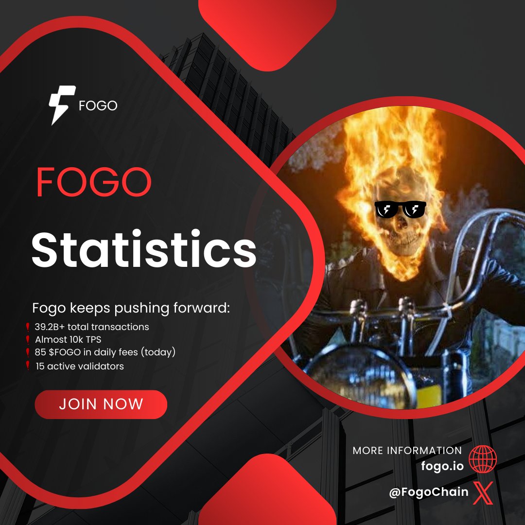 . <a href="/FogoChain/">Fogo</a>   Statistics💥

Fogo keeps pushing forward:

- 15 active validators
- 85 $FOGO in daily fees (today)
- Almost 10k TPS
- 39.2B+ total transactions

High performance of the leading blockchain ✍️