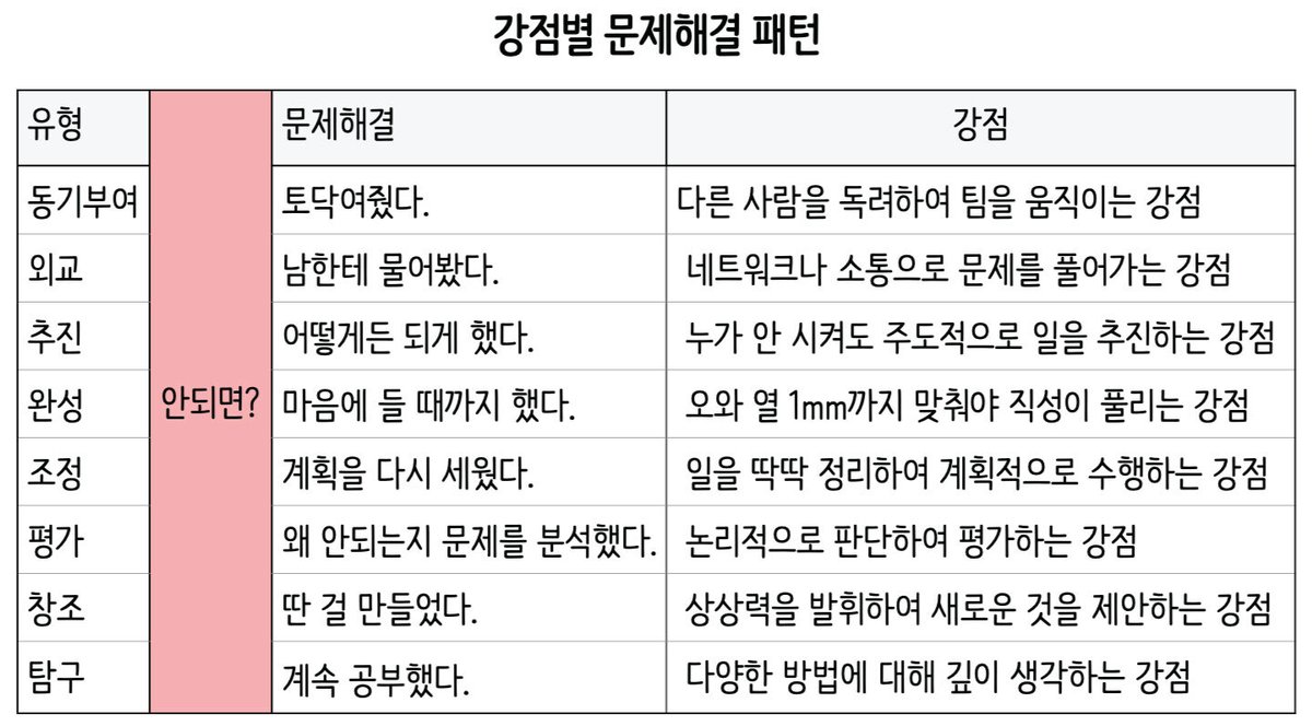 publy_'s tweet image. 9월 공채 곧 마감인데... 아직 자소서 갈피도 못 잡겠는 취준생들은 이거 보고 내 강점 먼저 확실하게 정리해보자: publy.app.link/HaRsEP9utWb