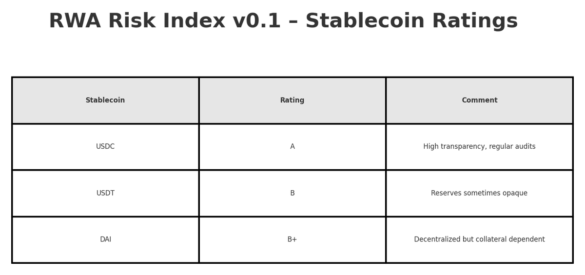 RWAScoring's tweet photo. 📊 RWA Risk Index v0.1 – Stablecoin Ratings

USDC (A) | USDT (B) | DAI (B+)

First public draft of our #RWA stablecoin risk index.
Next step: expanding to a full Real World Asset Index (bonds, real estate...).
Follow us for updates &amp; early access.
#Crypto #DeFi #Stablecoins https://t.co/jrivKYqUcr