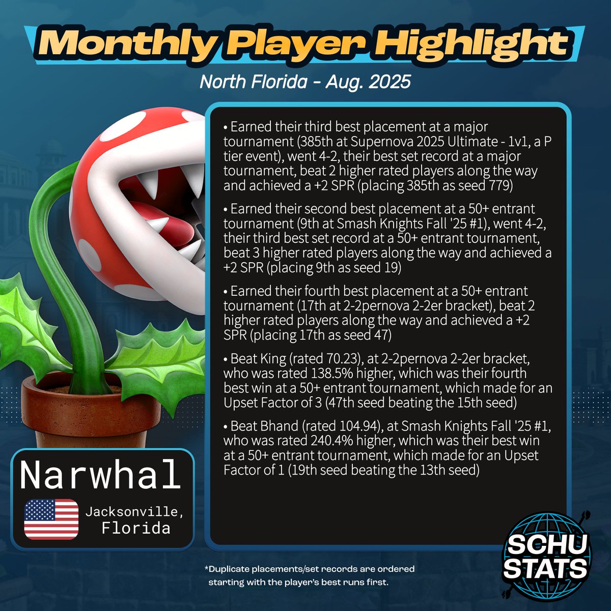 North Florida, courtesy of <a href="/RaginNarwhal/">Narwhal</a>, requirements: 4 North Florida events in the past 6 months and US must be your most played country and FL must be your most played state
My North Florida player highlight for September 2025, by complete coincidence I promise, goes to