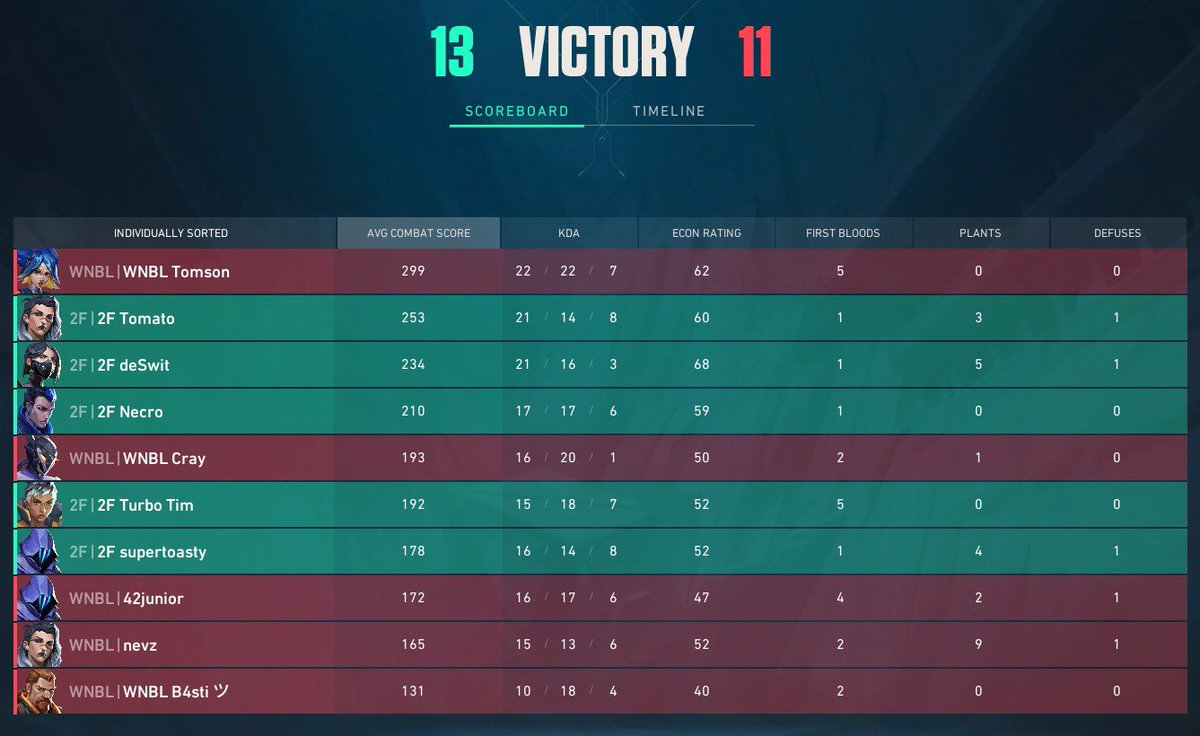 TwoFaceGG's tweet image. #FaceUs ⚔️ #Premier

Premier recap:
One close, one stomp. Both ours.

GG‘s @WINABLEgg 13:11 &amp;amp;
@telacyesports Quantum 13:1 

#ChooseYourFace 🎭 #VALORANT