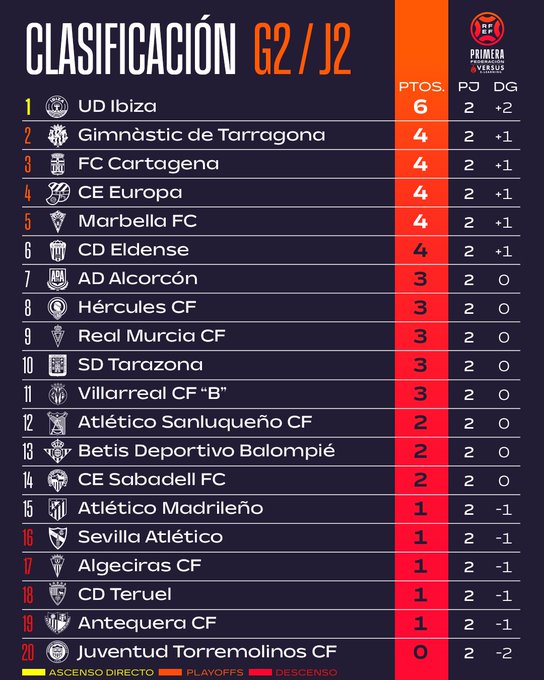 GradaBpro's tweet image. Así queda la CLASIFICACIÓN DEL G2 DE 1RFEF

✅ Único equipo con 2 victorias, la @ibizaud de @PacoJemezCoach 

❌ No ha conseguido aún puntuar el @JTorremolinosCF
