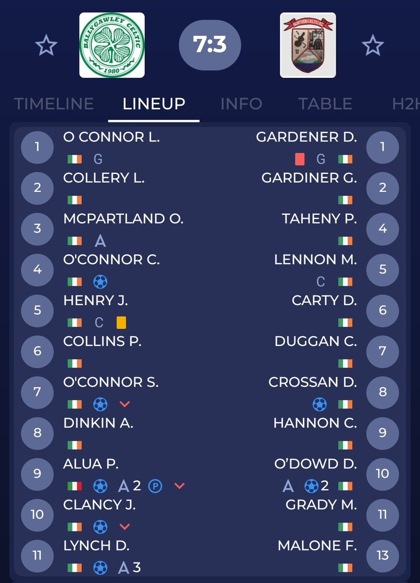 Gurteen Celtic Reserves 3 <a href="/BallygawleyC/">BallygawleyCeltic</a>  7
Reduced to 10 men in the first half after harsh decision, the lads played some great football on an excellent surface in Ballygawley. Goals for Daniel O'Dowd (2) and Danny Flynn. <a href="/sligoleitrimDSL/">Sligo Leitrim District Soccer</a>