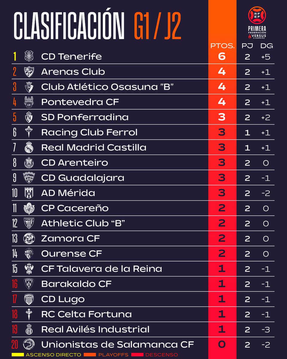 📈 ¡Este es el aspecto del 𝗚𝗥𝗨𝗣𝗢 𝟭 tras la disputa de la segunda jornada!

#PrimeraFederación | #VersusELearning