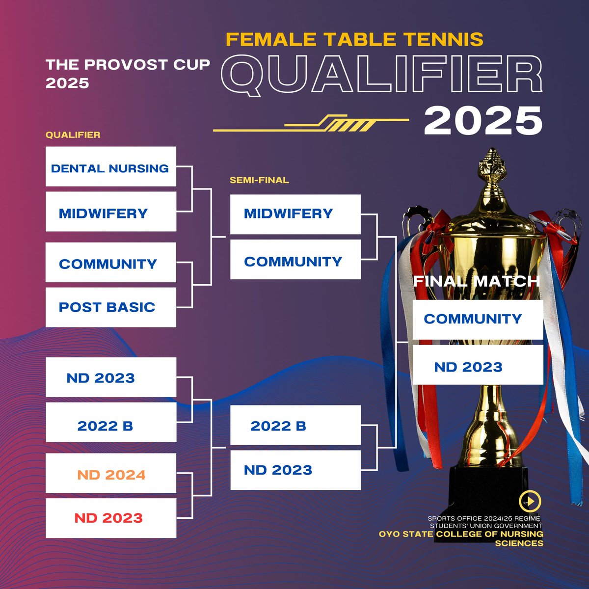 oyscons_su's tweet photo. COMMUNITY and ND 2023 made it to the final of the Female Table Tennis
Huge congratulations to all the finalists๐โค๏ธโจ
#oyscons_su
#OYSCONS https://t.co/Ed7GjzjQW1