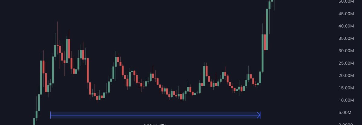 You missed $fartcoin ,You missed $useless ,you missed $troll !!
And guess what?
They all had a long consolidation period from 5-10mill before the big boom! 
Lolcoin has been ranging in the same area for a while now.
Ik what’s coming next,it’s so obvious!
Study lolcoin bros!