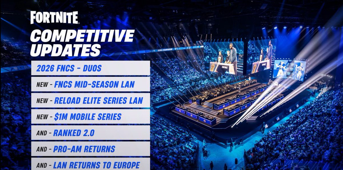 Rishabh Sabarwal (@rishsabarwal) on Twitter photo FNCS 2026 Competitive Announced 🔥🔥🔥
- FNCS DUOS RETURNS
- FNCS MID-SEASON LAN
- RELOAD ELITE SERIES LAN
- $1 MILLION MOBILE SERIES
- RANKED 2.0
- PRO AM RETURNS
<a href="/FNCompetitive/">Fortnite Competitive</a> is COOKING in 2026!! FNCS 2026 Competitive Announced 🔥🔥🔥
- FNCS DUOS RETURNS
- FNCS MID-SEASON LAN
- RELOAD ELITE SERIES LAN
- $1 MILLION MOBILE SERIES
- RANKED 2.0
- PRO AM RETURNS
<a href="/FNCompetitive/">Fortnite Competitive</a> is COOKING in 2026!!