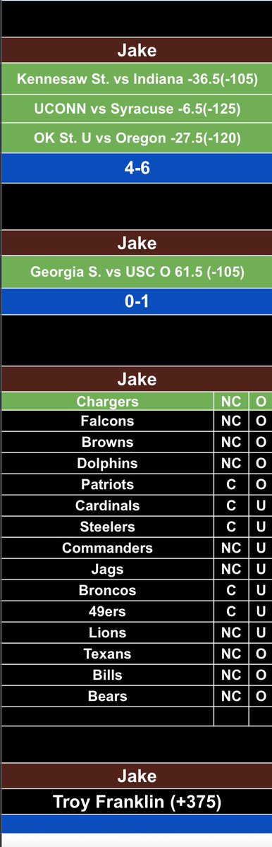 CRUSHED the college picks this weekend! Let’s do the same with the NFL today! Goodluck everyone on your bets! #BSingSportsBets #SportsBettingX #Gambling𝕏