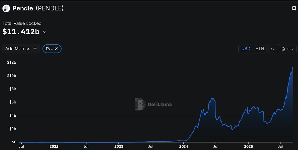 Chart showing Pendle's TVL growth to $11.412 billion on DeFiLlama