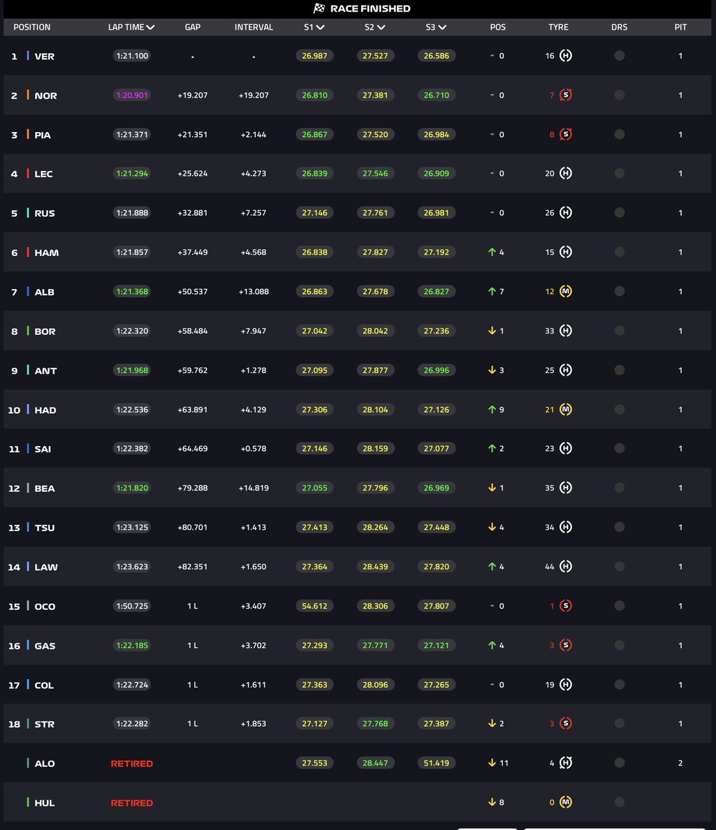 Así ha terminado la carrera en Monza. 👇 #ItalianGP🇮🇹

🔴 EN DIRECTO: motortime.es/2025/09/en-viv…