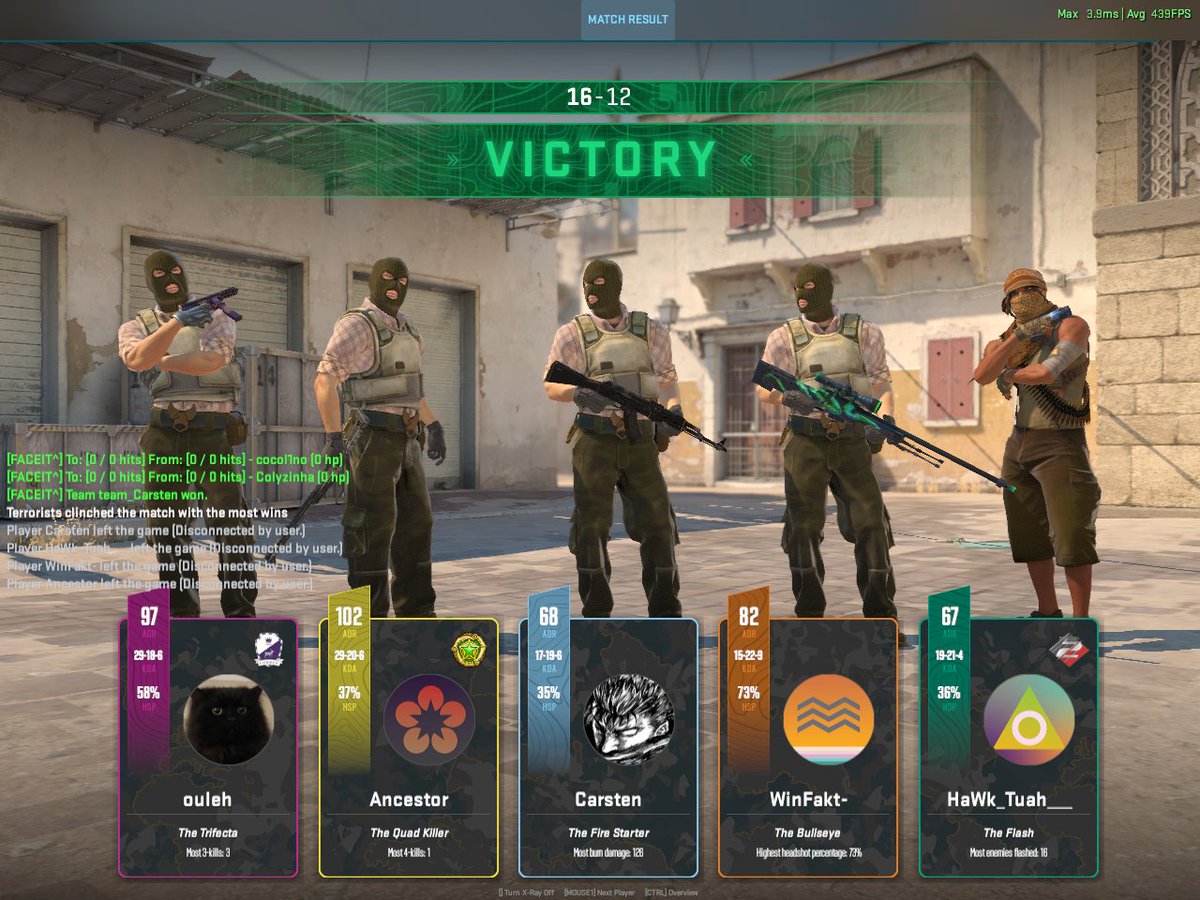 oulehcs's tweet image. somehow won while muting all randoms, avg faceit experience