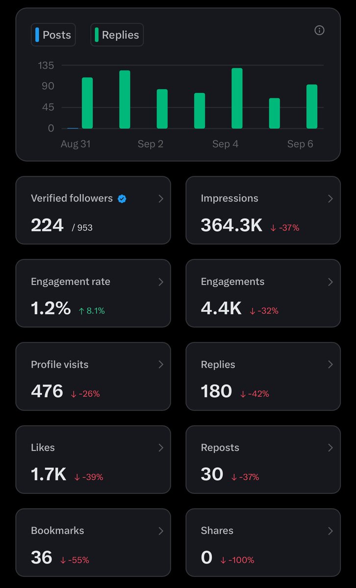 whoiseffenne's tweet image. The third week is in the books on the way to X monetisation. 

Weaker than last week. But not a problem. This is not a sprint, but a marathon. 
We'll attack the next seven days again.

Always supported by @GalacticGeckoSG ! 

When are you starting to earn on X?