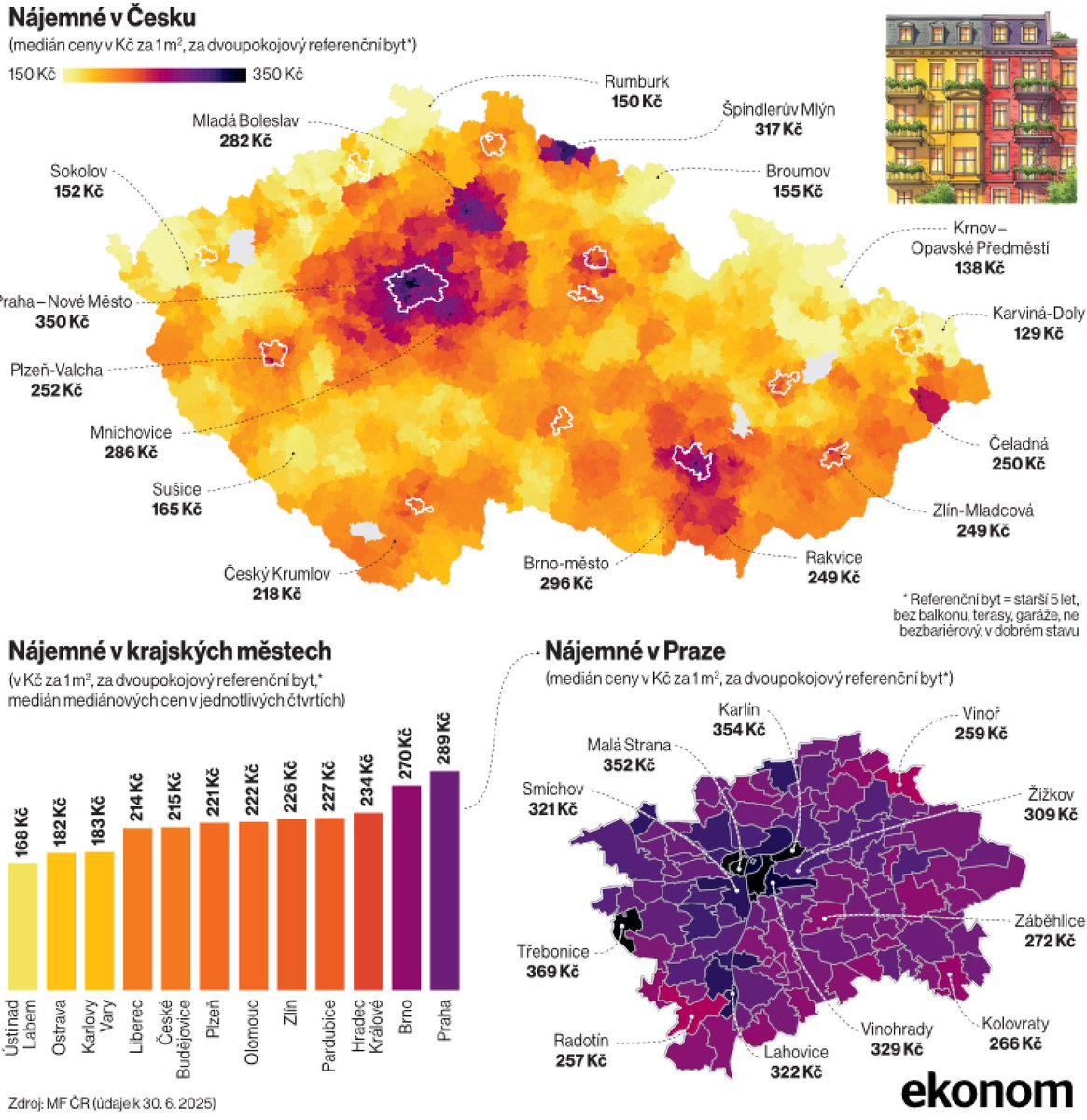 📈 Spolu s rostoucími cenami nemovitostí se zvyšuje i nájemné. Podle aktuálních údajů ministerstva financí se u starších dvoupokojových bytů pohybuje čistý měsíční nájem v rozmezí 150 až 350 korun za metr čtvereční. 👉 ekonom.cz/c1-67781930-ce…