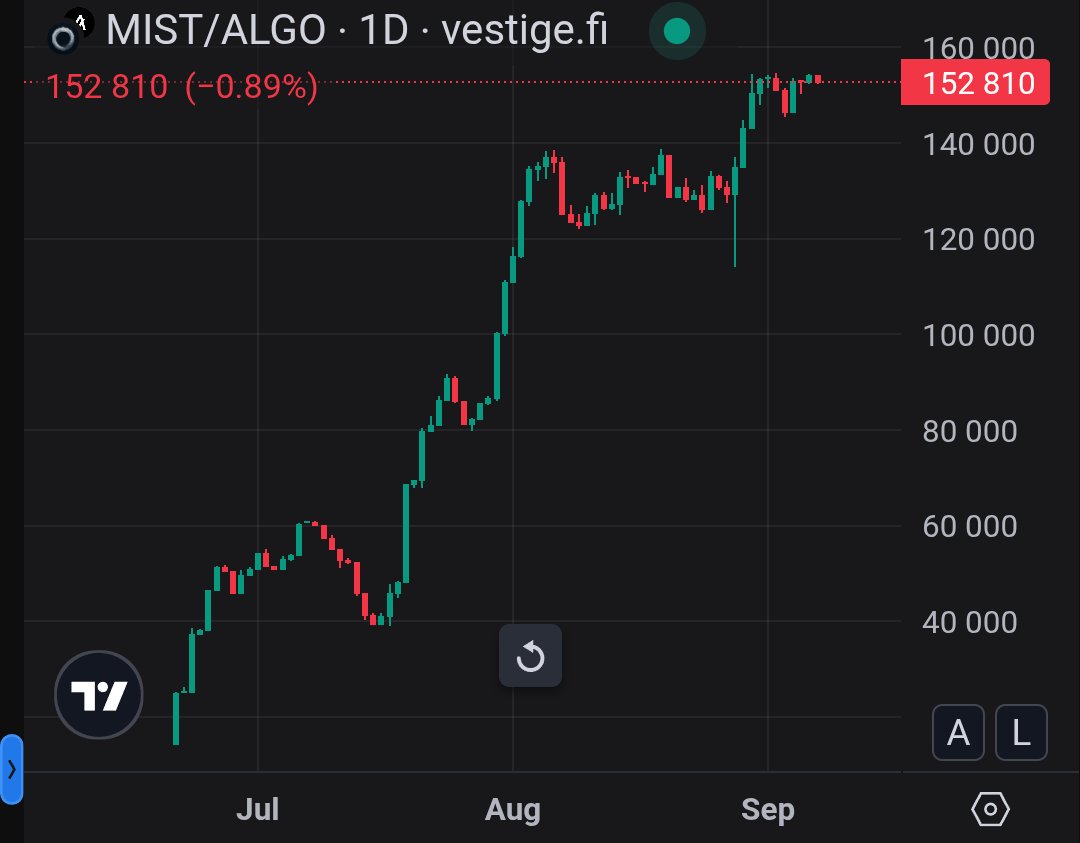 MIST / $USDC has been trading above $32k and 120k $ALGO for more than a month🔥

#Algorand